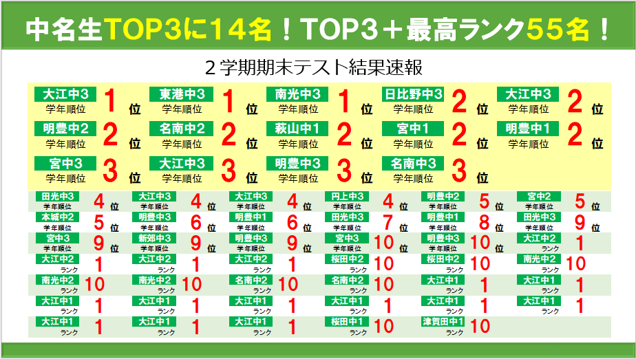 中学生 ２学期期末テスト結果 Top３に１４名 News Topics 中学 高校 大学受験 中名進学塾