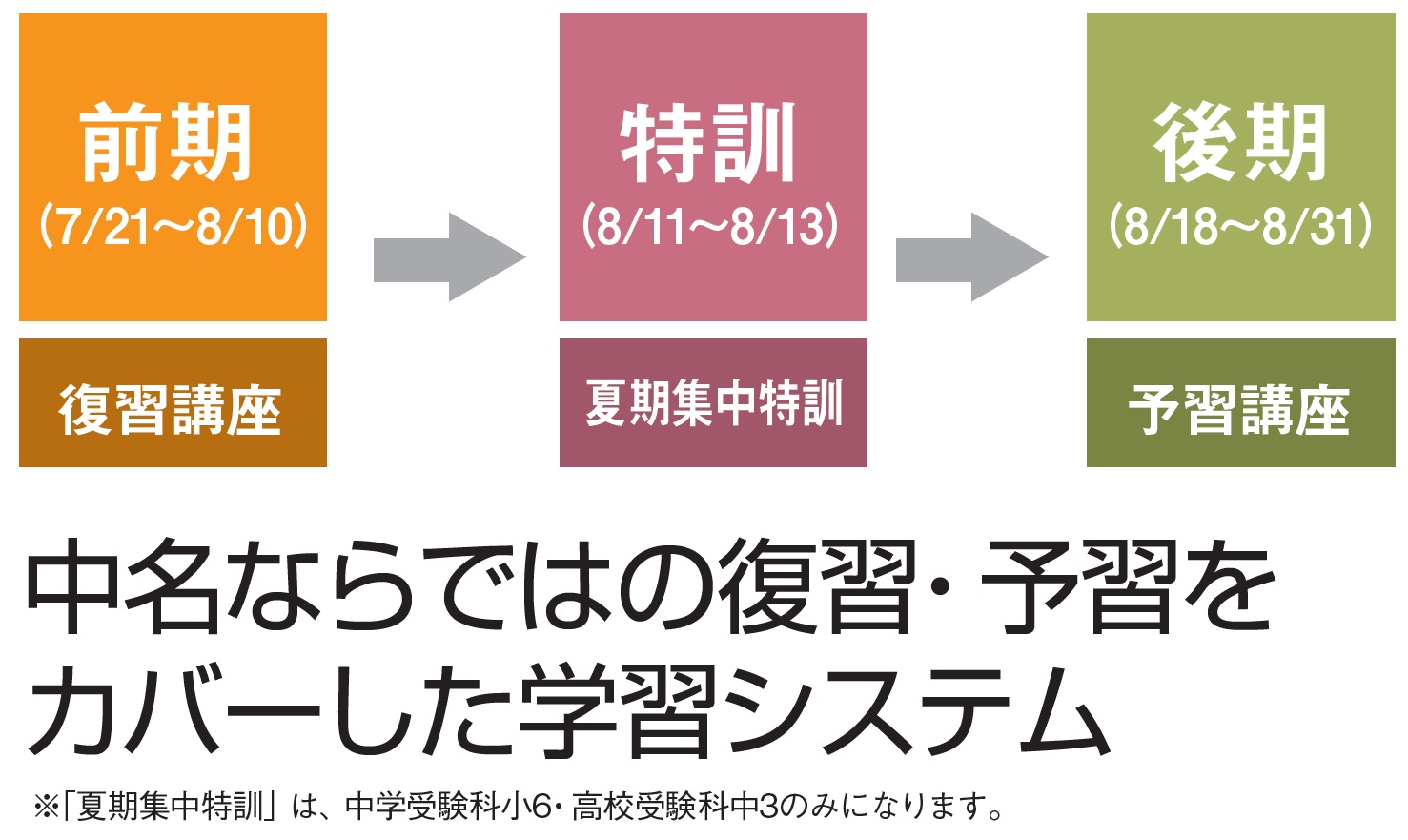 お知らせ 夏期講習 受付を開始しました 中名の 次につながる夏期講習 です News Topics 中学 高校 大学受験 中名進学塾